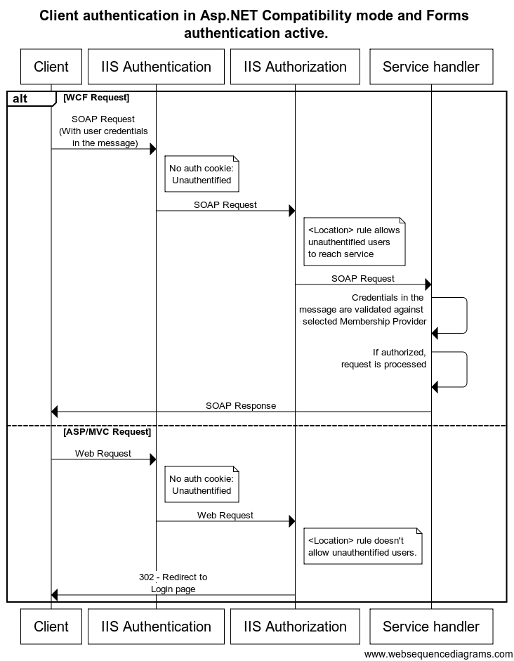 Forms WCF