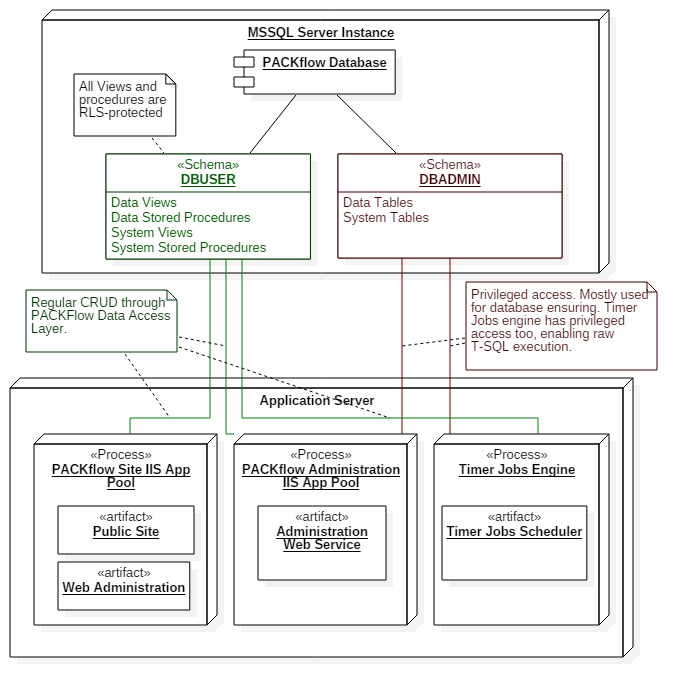 RLS Schemas Overview